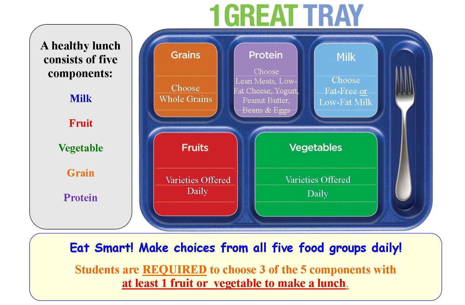 1 GREAT TRAY. A healthy lunch consists of five components: Milk, Fruit, Vegetable, Grain, and Protein. Grains: Choose Whole Grains. Protein: Choose Lean Meats, Low- Fat Cheese, Yogurt, Peanut Butter, and/or Beans & Eggs. Milk: Choose Fat-Free or Low-Fat Milk. Fruits: Varieties Offered Daily. Vegetables: Varieties Offered Daily. Eat Smart! Make choices from all five food groups daily! Students are REQUIRED to choose 3 of the 5 components with at least 1 fruit or vegetable to make a lunch.
